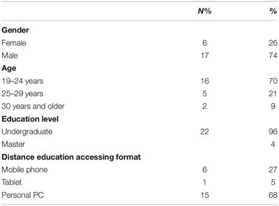 Digital Literacy During COVID-19 Distance Education; Evaluation of Communication-Based Problems in Line With Student Opinions